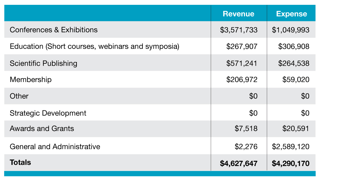 financials