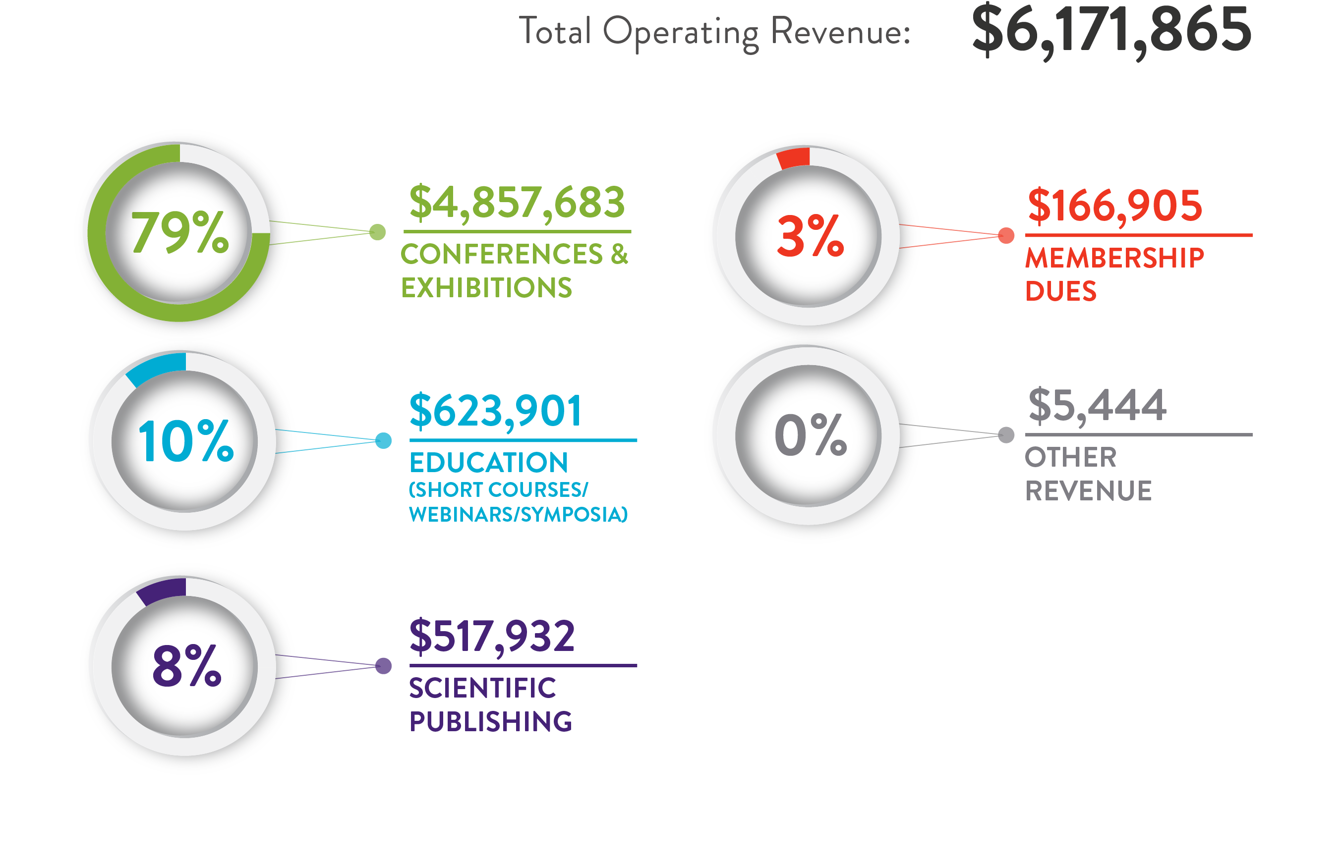 revenue