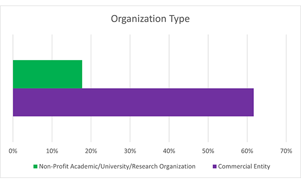 Organization Type