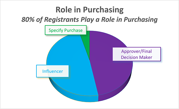 Role in Purchasing