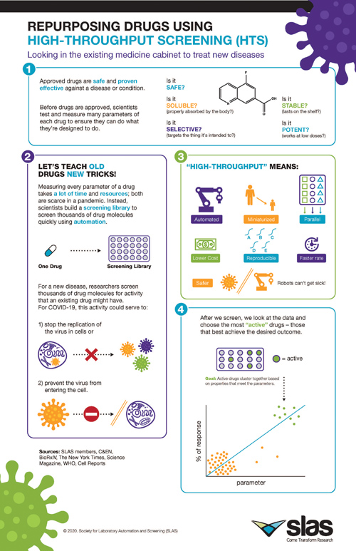 Infographic: Repurposing Drugs Using High-Throughput Screening (HTS).