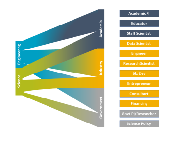 Career navigation map linking science and engineering to academia, industry and government careers.