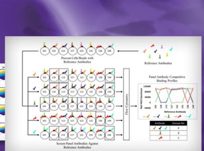 High-Powered Multiplexing with Flow Cytometry in High-Throughput Systems